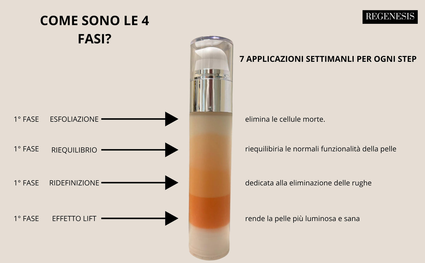 REGENESIS TRATTAMENTO SKINCARE 4 FASI - CURA DELLA PELLE COMPLETA